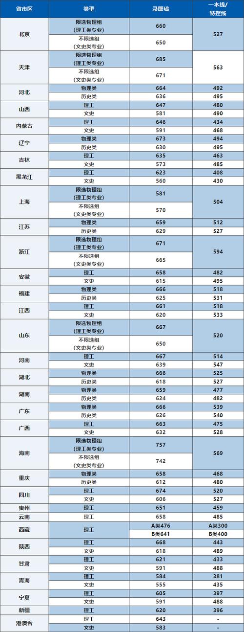 北航录取分数多少山东-图1