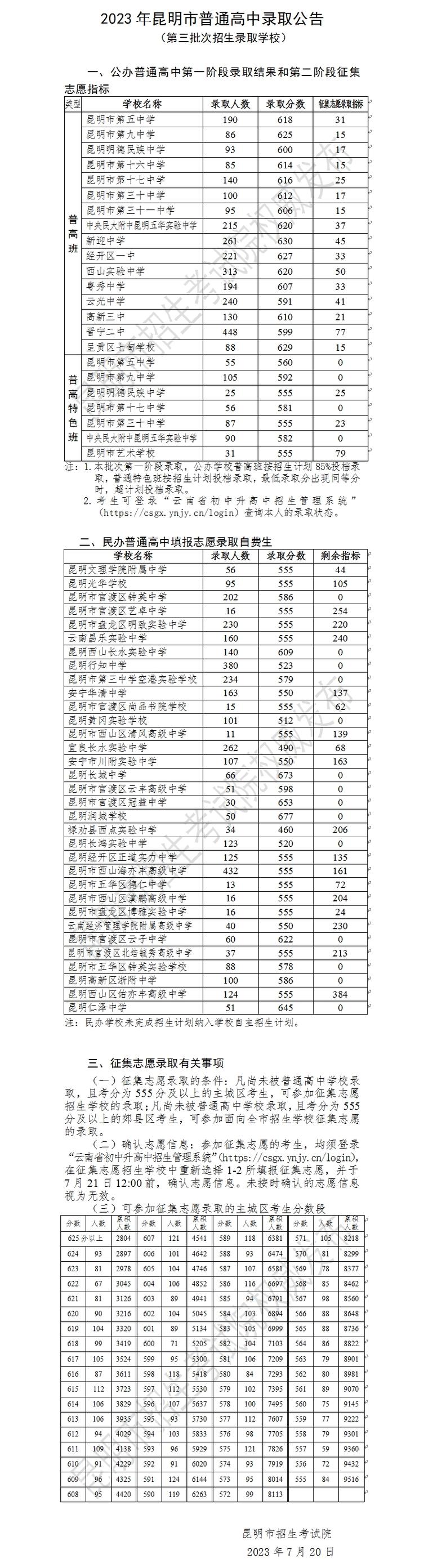 昆明中考录取分预估多少-图3 昆明中考录取分预估多少-图3