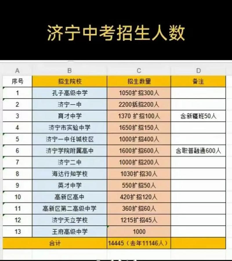 济宁中考录取多少人-图1