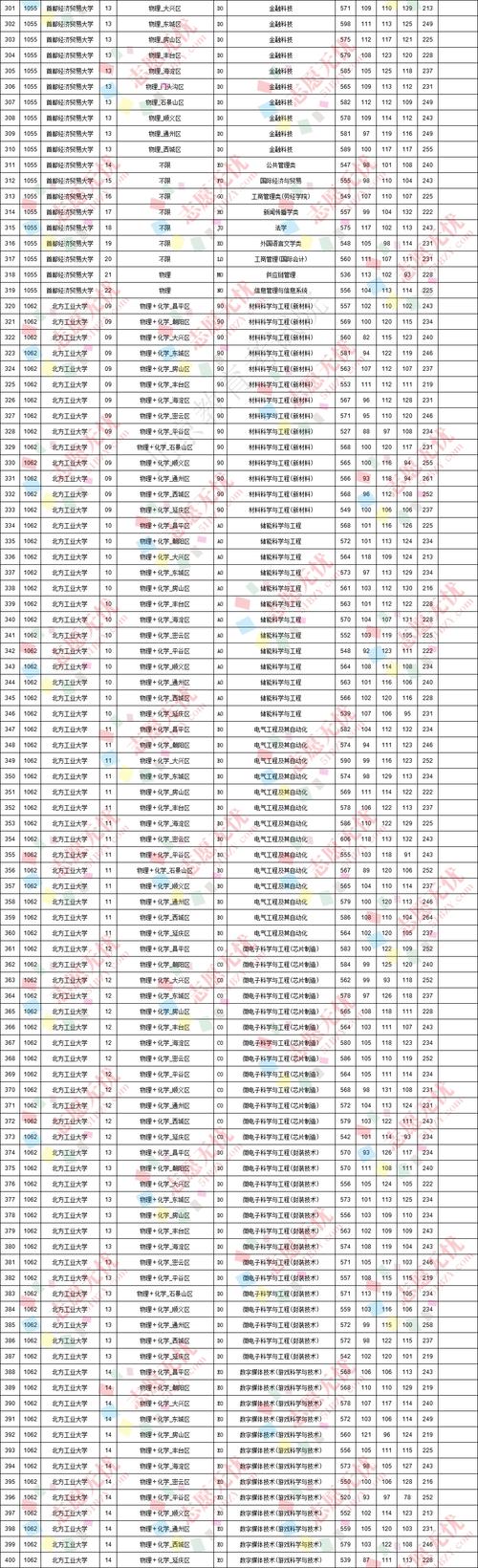 北京本地多少分录取-图2