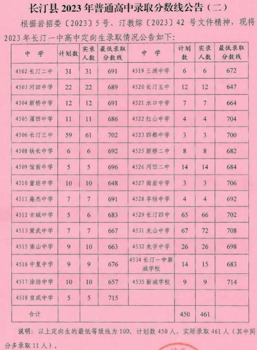 长汀高中分数多少录取-图1 长汀高中分数多少录取-图1