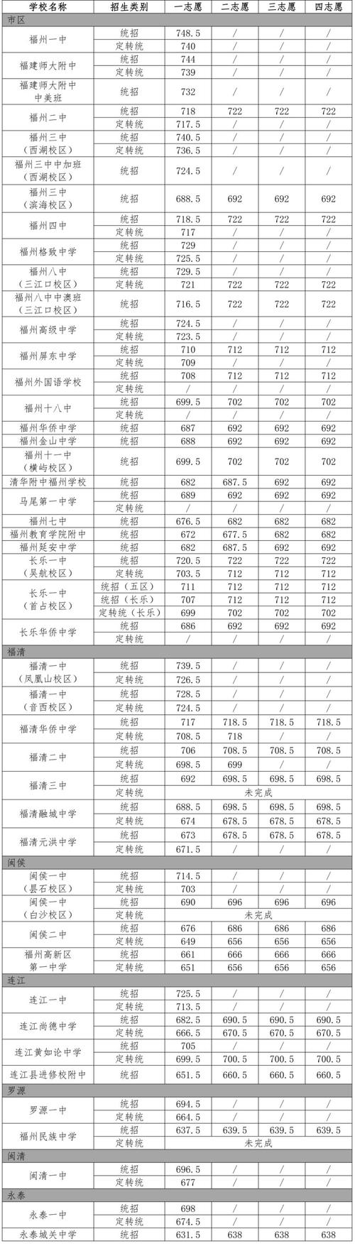 长汀高中分数多少录取-图3 长汀高中分数多少录取-图3