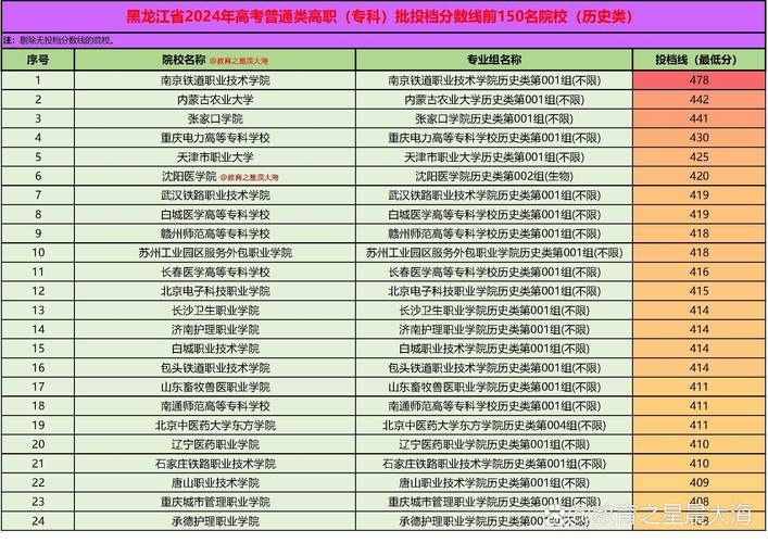 投档线超多少分,录取稳不稳?-图2 投档线超多少分,录取稳不稳?-图2