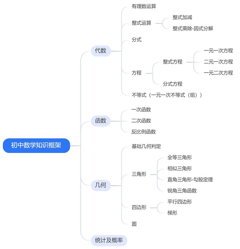 最全初中数学思维导图-图1