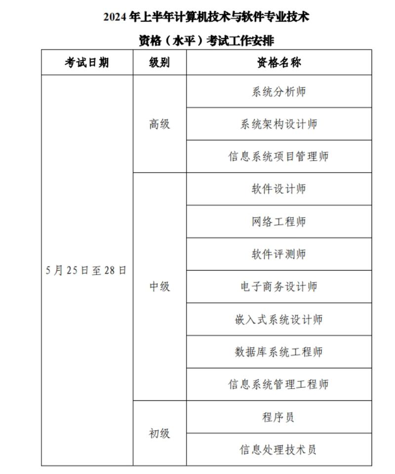 软考中级报名条件具体有哪些要求？-图3