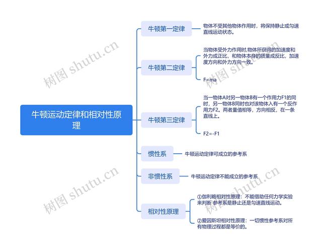 用思维导图介绍牛顿-图3 用思维导图介绍牛顿-图3