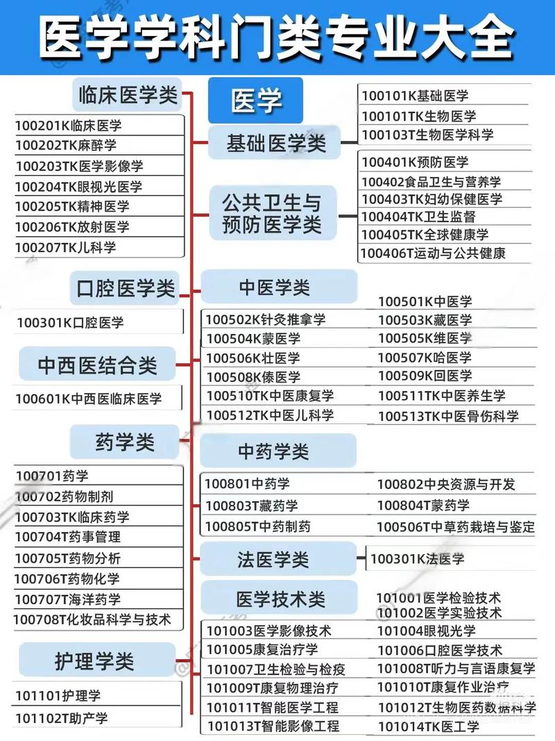 临床医学选专业，哪个方向更优？-图1