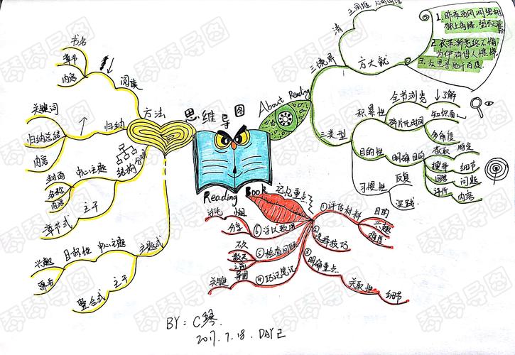 看书画思维导图 记忆-图1