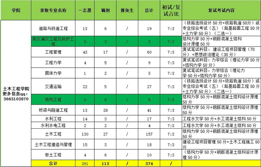 交大土木哪个方向给分高？-图1