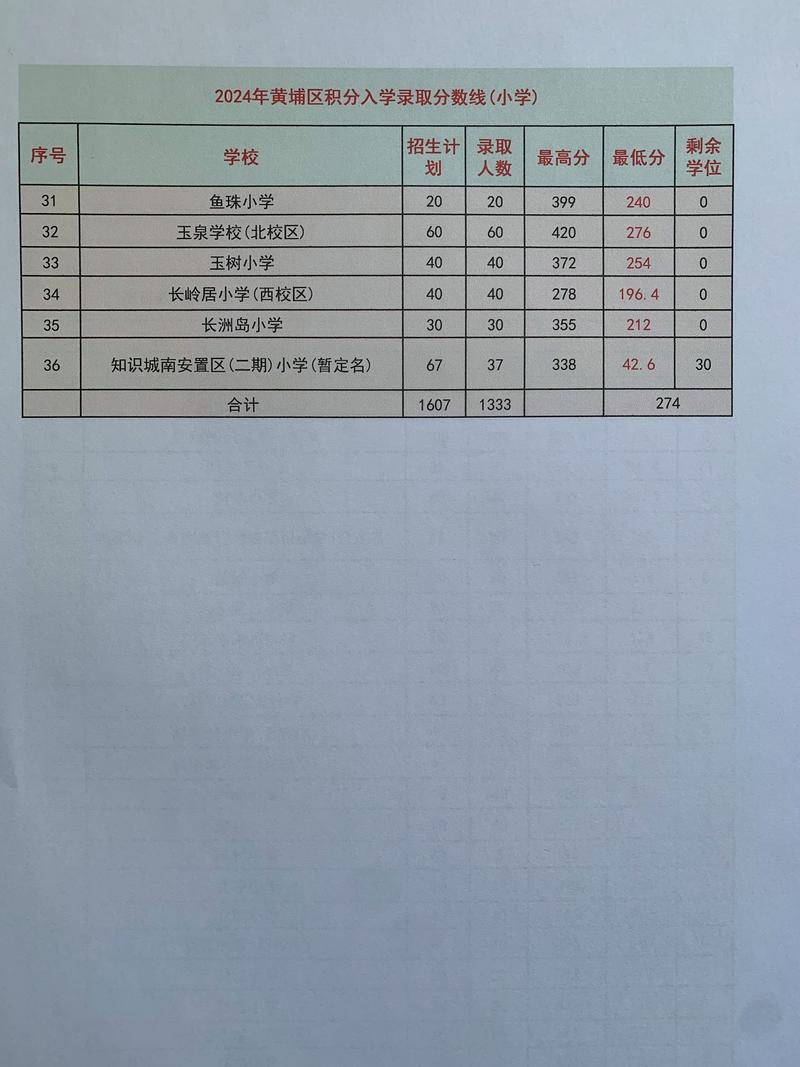 黄埔各高中今年录取分数线是多少?-图1 黄埔各高中今年录取分数线是多少?-图1