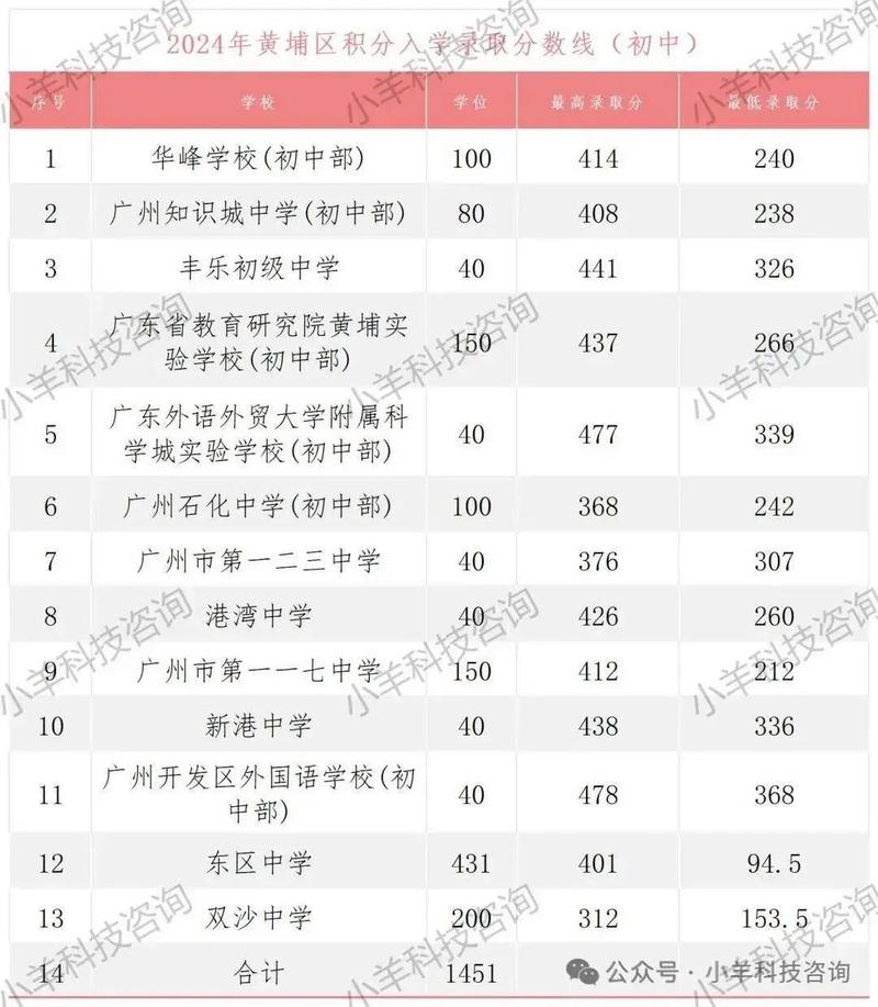 黄埔各高中今年录取分数线是多少?-图3 黄埔各高中今年录取分数线是多少?-图3