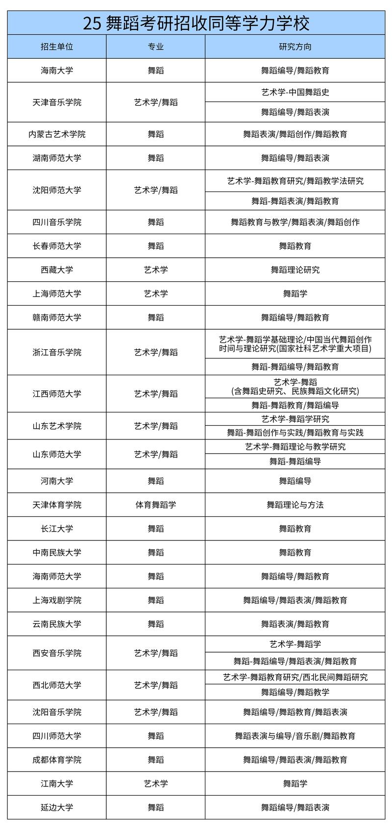 哪个国家招舞蹈研究生-图1