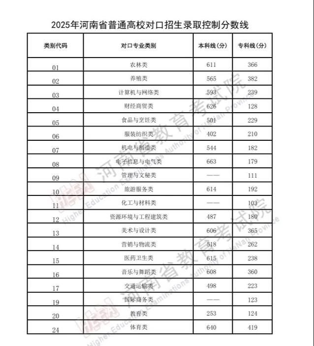 河南林业专业录取分具体是多少？-图3