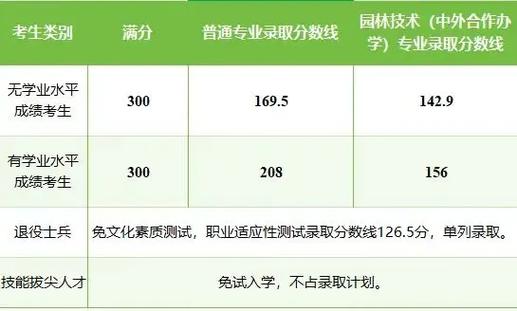 河南林业专业录取分具体是多少？-图1