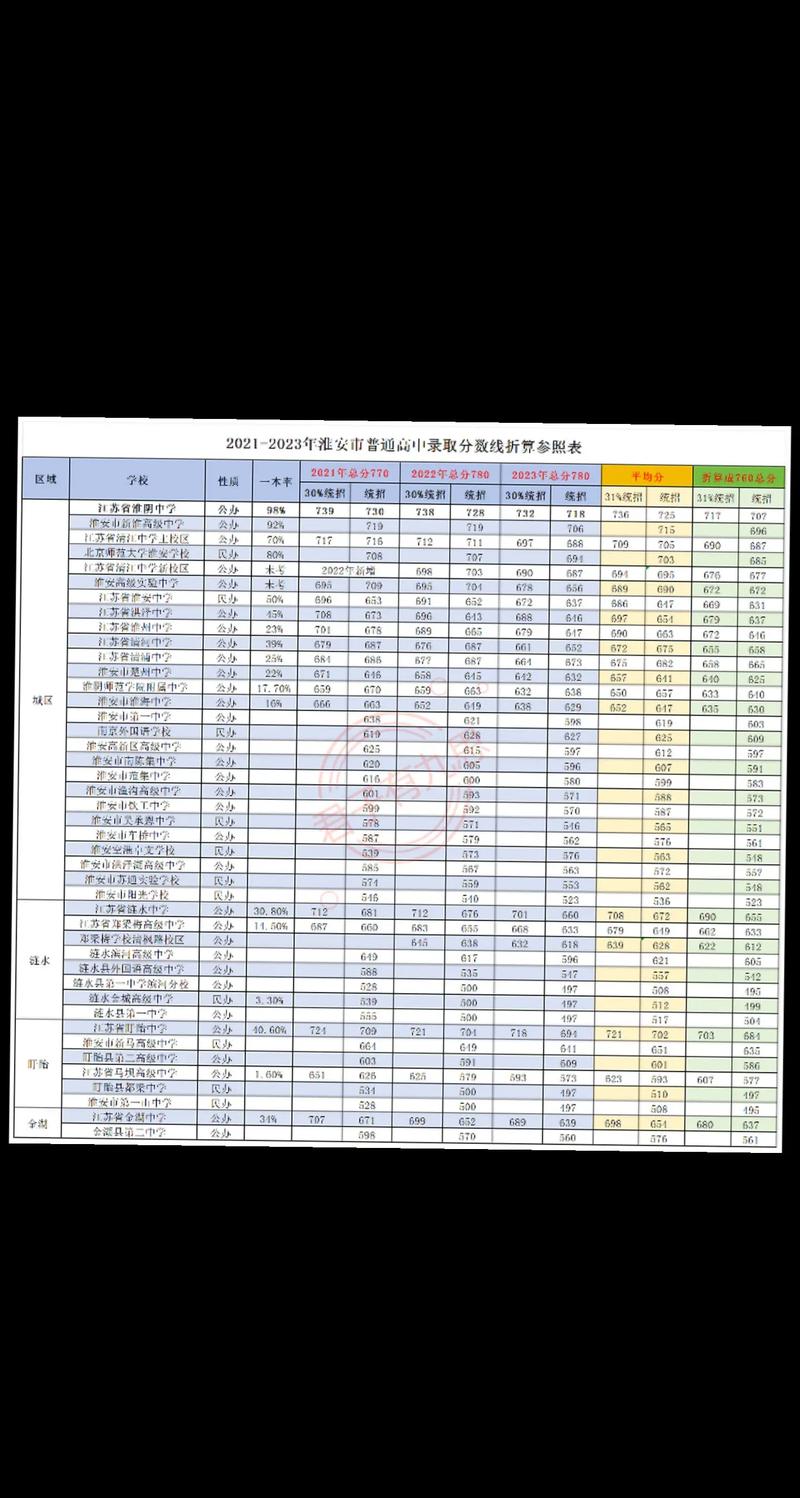 淮安清华录取分数多少-图3