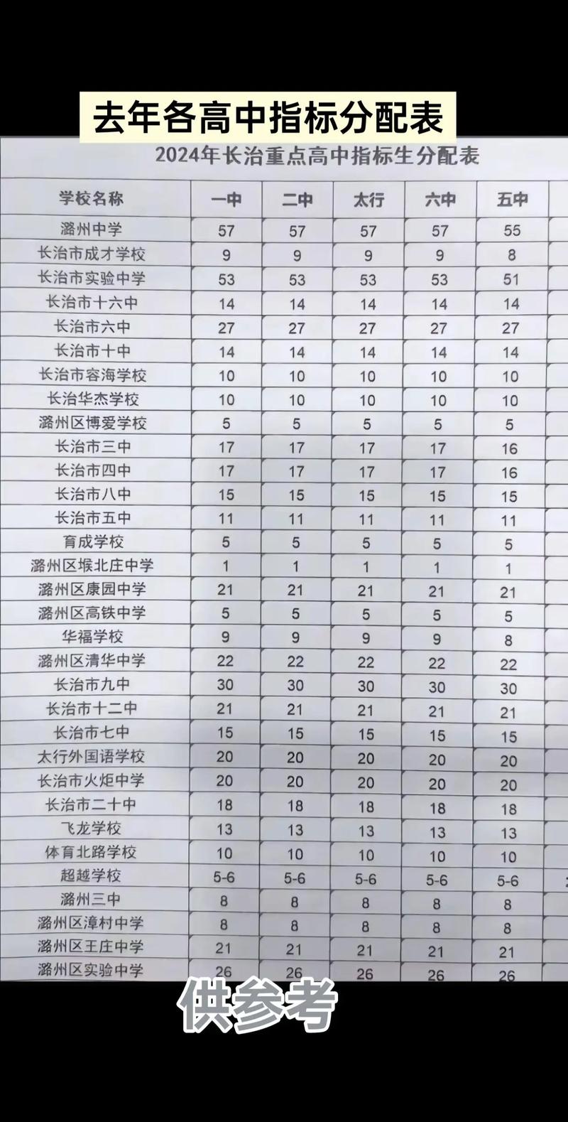 长治火炬中学录取分多少-图1 长治火炬中学录取分多少-图1