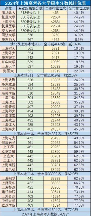 上海传媒高考录取分具体多少?-图2 上海传媒高考录取分具体多少?-图2