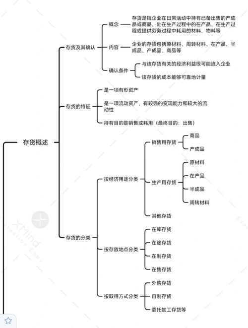 存货 思维导图-图2 存货 思维导图-图2