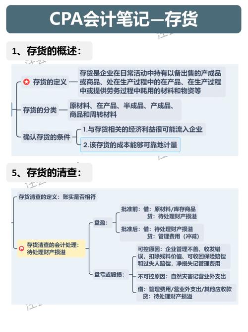 存货 思维导图-图1 存货 思维导图-图1
