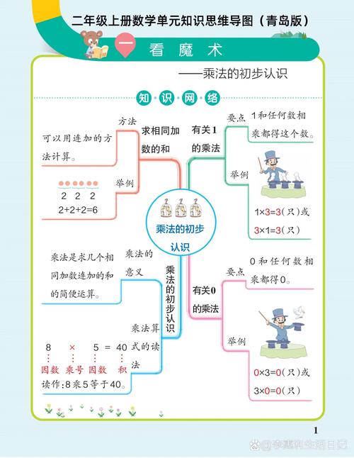 小学二年级上册数学思维导图怎么画?-图3 小学二年级上册数学思维导图怎么画?-图3