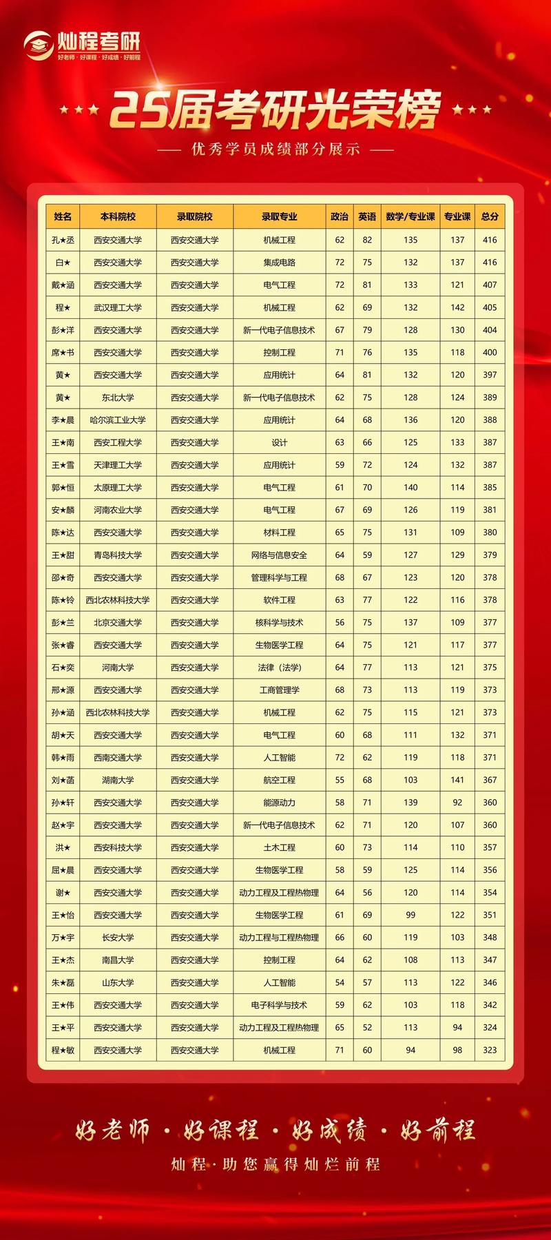 210分上哪个研究生-图1