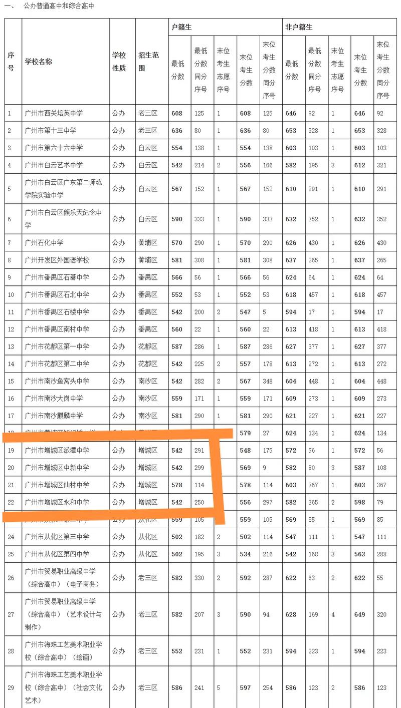 龙城高中录取线多少-图1