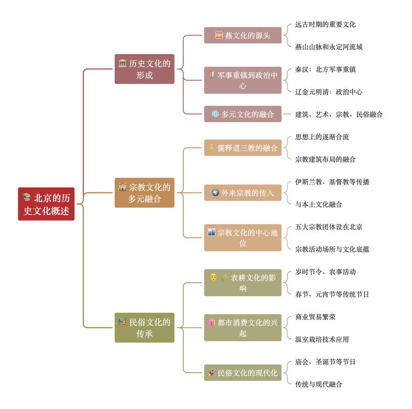 老北京思维导图-图2