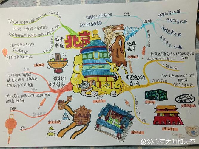 老北京思维导图-图1