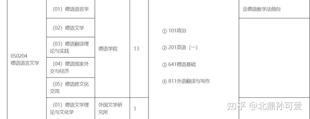 哪些大学考研招德语专业？-图1