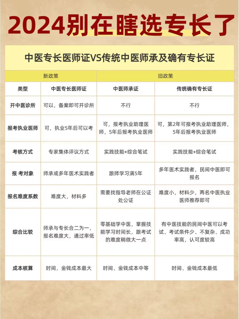 15国中医助理医师报名条件有哪些？-图1