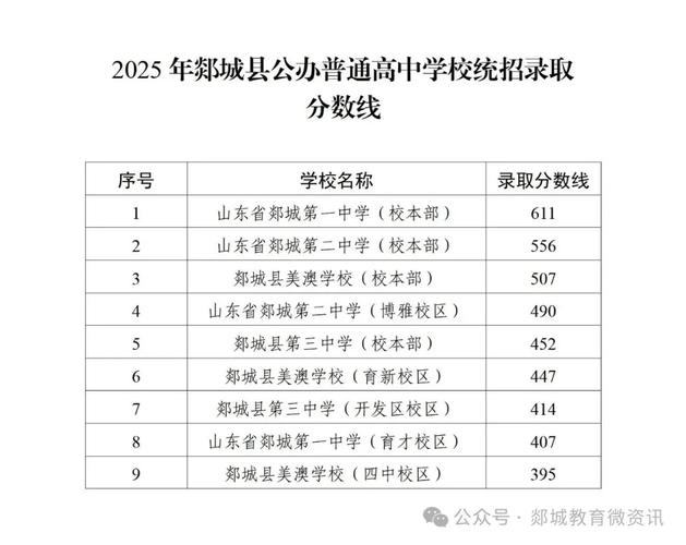 郯城育才今年录取多少人？-图1