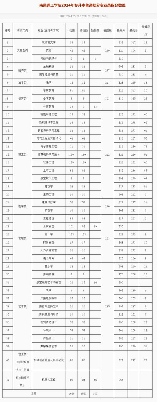 运城学院江西录取分多少-图2 运城学院江西录取分多少-图2