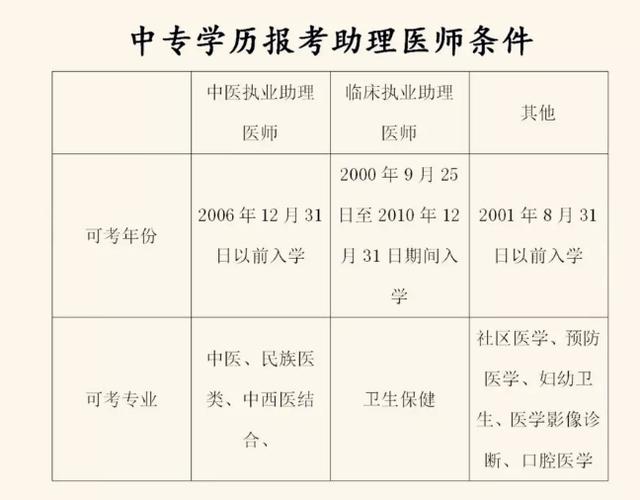 16年国家口腔医师证报名条件-图2