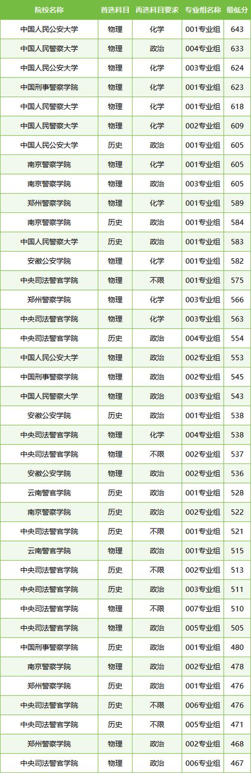石家庄警校录取分多少-图2