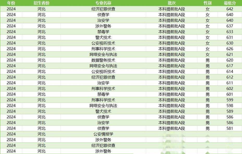 石家庄警校录取分多少-图3