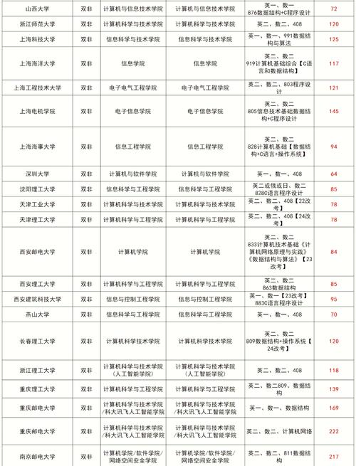 计算机考研方向怎么选最合适?-图2 计算机考研方向怎么选最合适?-图2