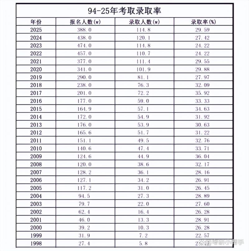 今年考研录取比例是多少？-图2