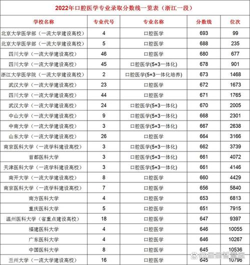 口腔录取分数线是多少?-图1 口腔录取分数线是多少?-图1