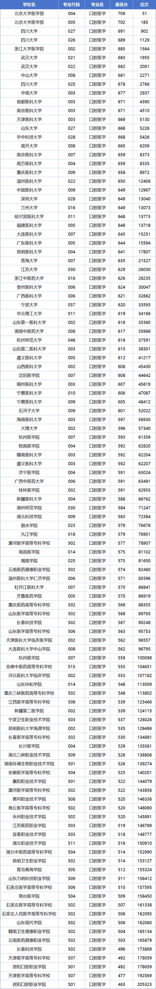 口腔录取分数线是多少？-图2