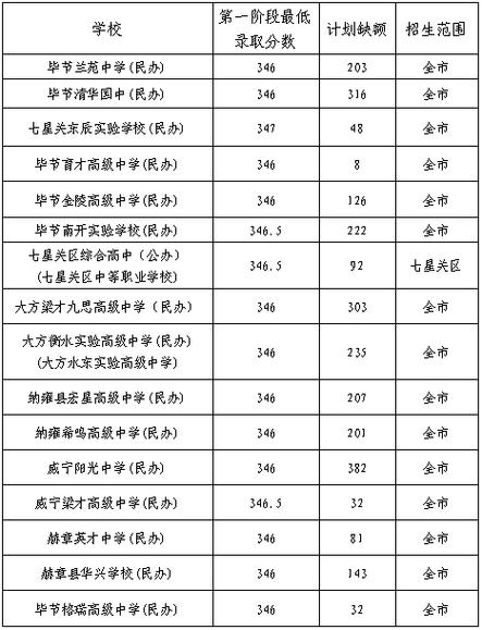 毕节幼专分数多少录取-图2