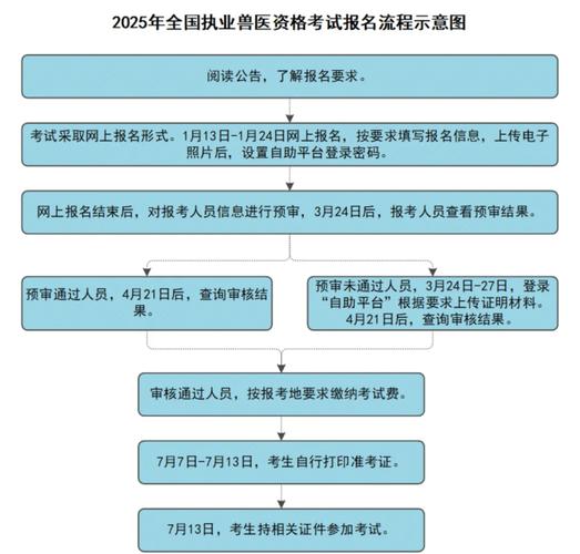 全国助理医师2025报名条件-图2
