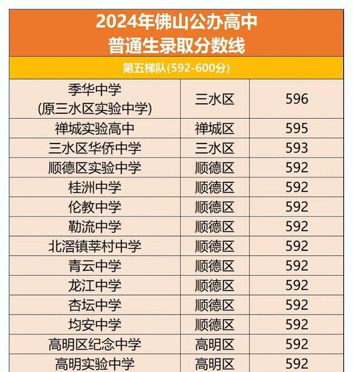 顺德中学录取线到底是多少?-图3 顺德中学录取线到底是多少?-图3