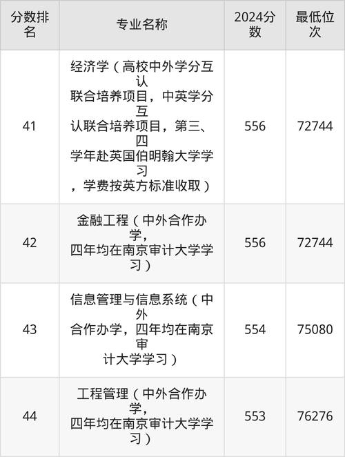 南京审计专业录取分具体多少?-图1 南京审计专业录取分具体多少?-图1