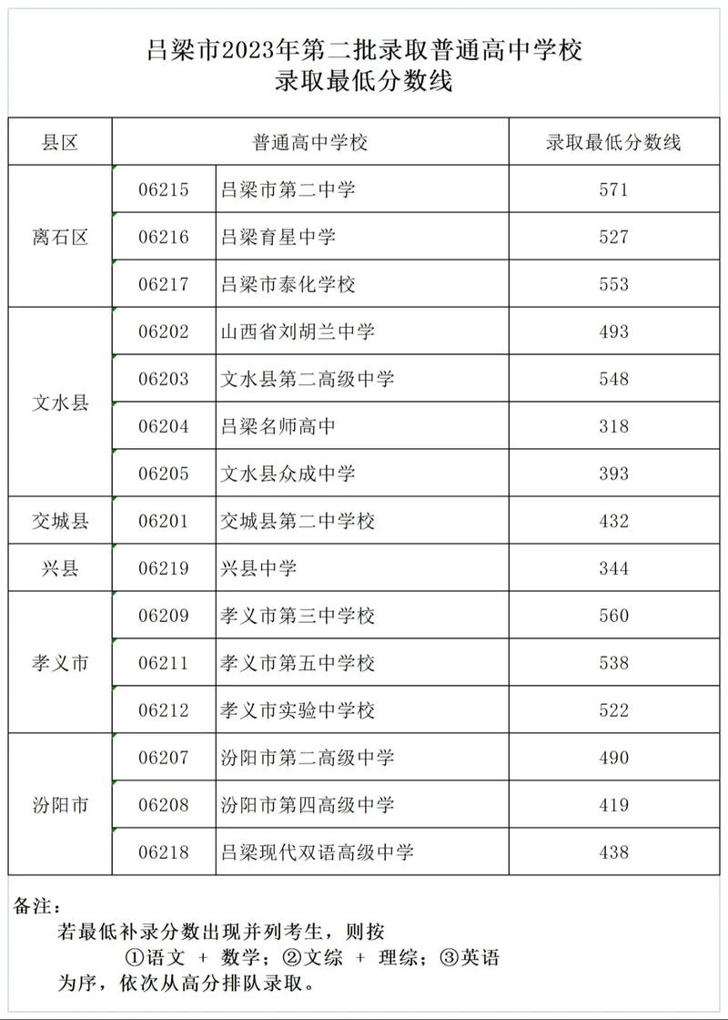 山西中学录取时间几时公布？-图2