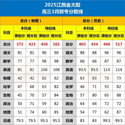 高考录取分数线究竟是多少？-图2