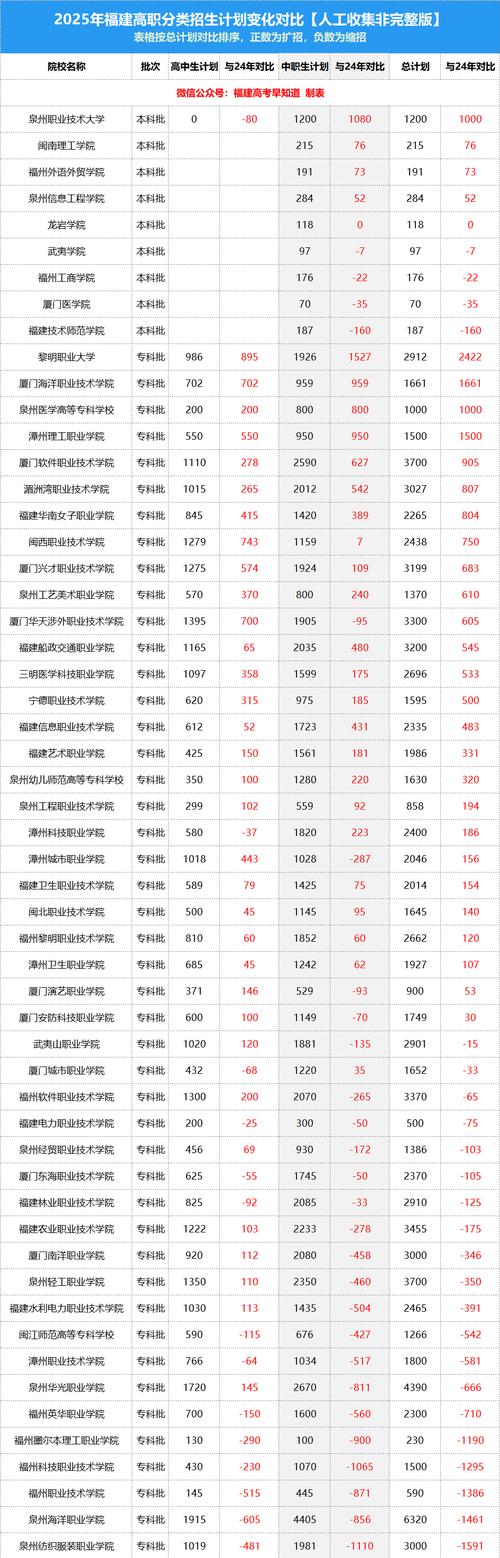 福建扩招多少分录取-图1 福建扩招多少分录取-图1