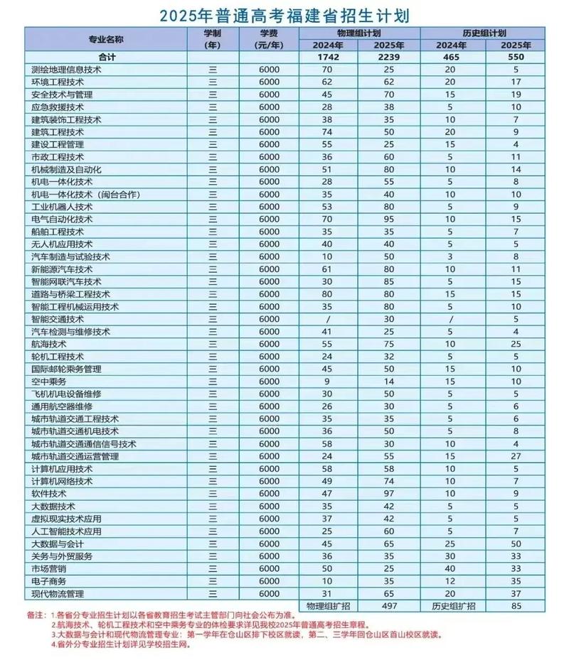 福建扩招多少分录取-图3 福建扩招多少分录取-图3