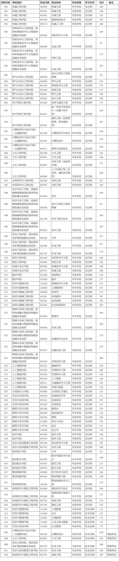 太原哪个学校招生研究生-图1