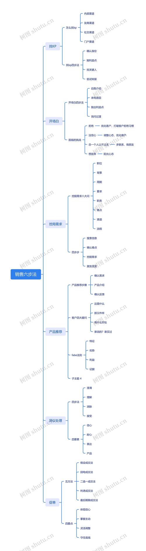 克亚营销思维导图-图1 克亚营销思维导图-图1