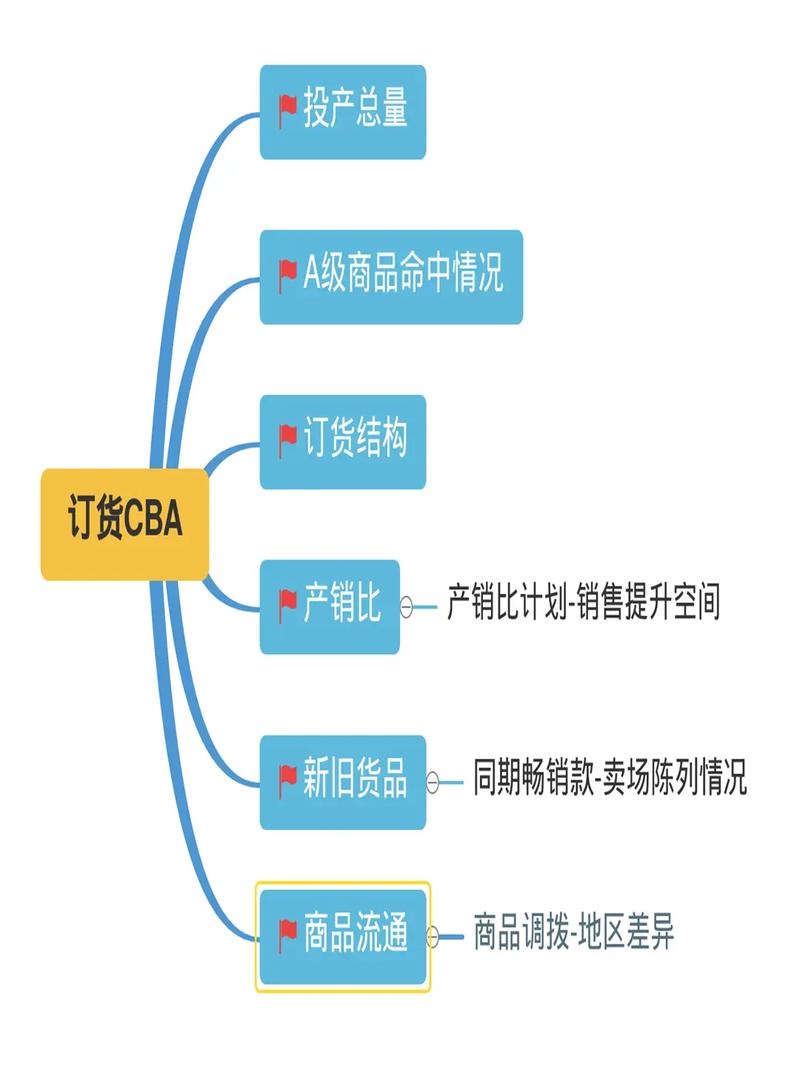 工作分配思维导图-图2
